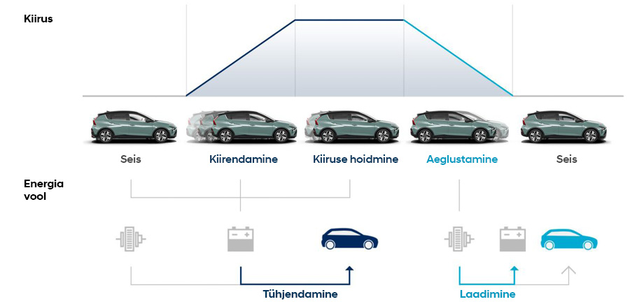 Hyundai BAYON stop-and-go süsteemiga