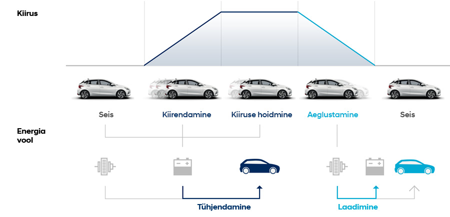 Hyundai i20 | Energiatagastussüsteemi joonis